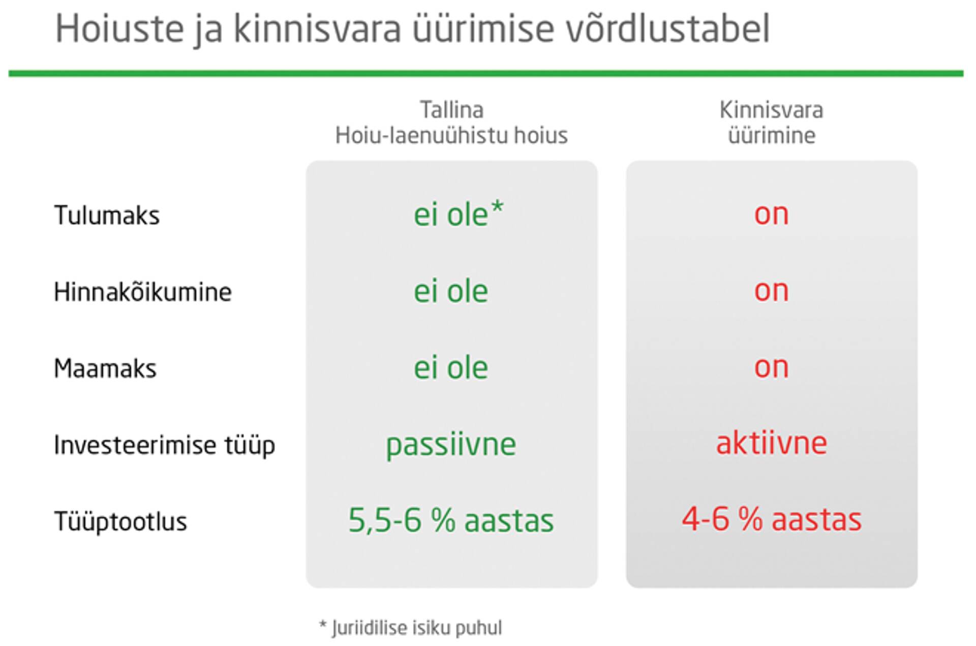 Hoiuste ja kinnisvara üürimise võrdlustabel