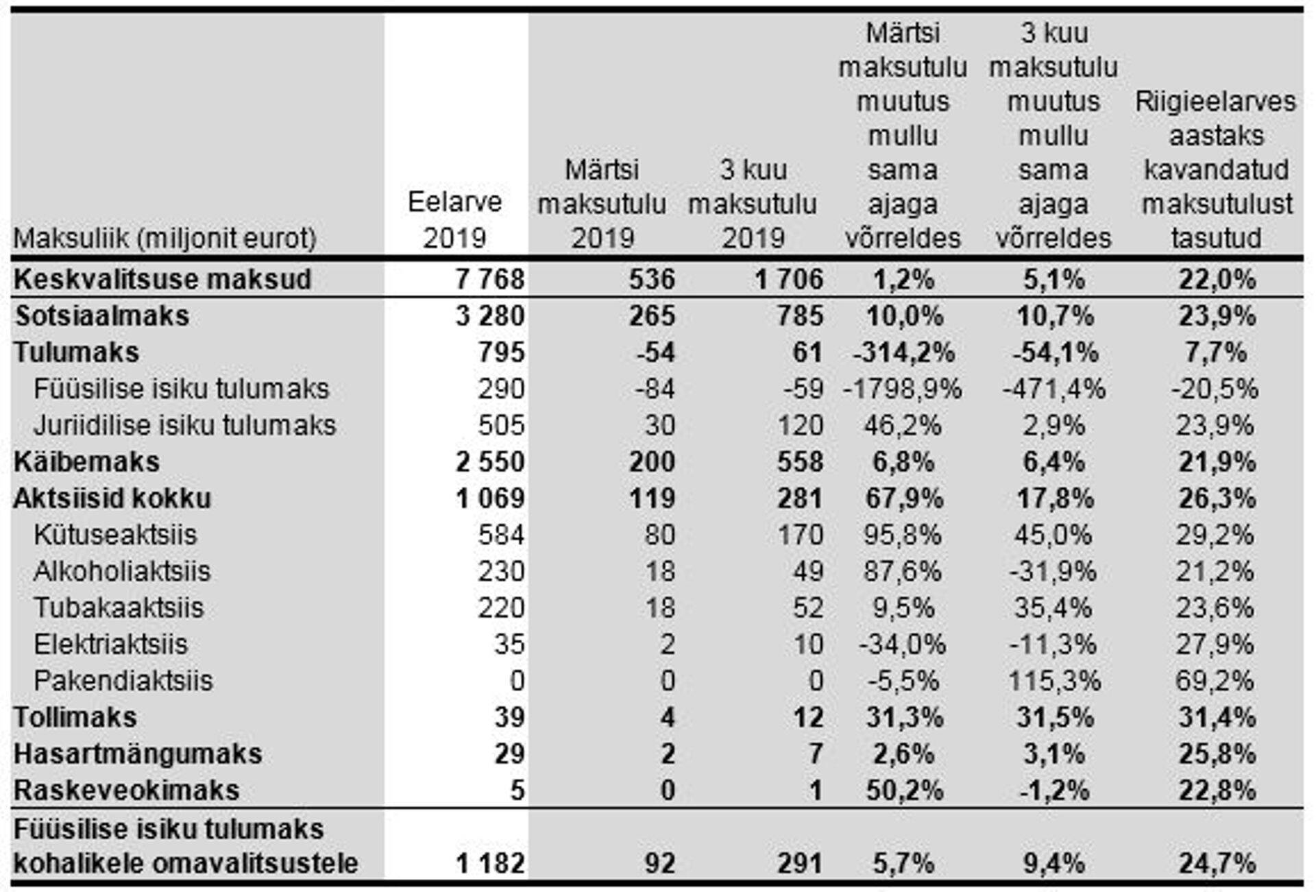 Tabel 1. Märtsi maksutulu