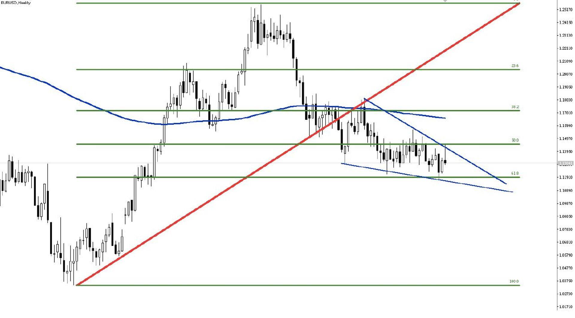 EUR/USD nädalagraafik