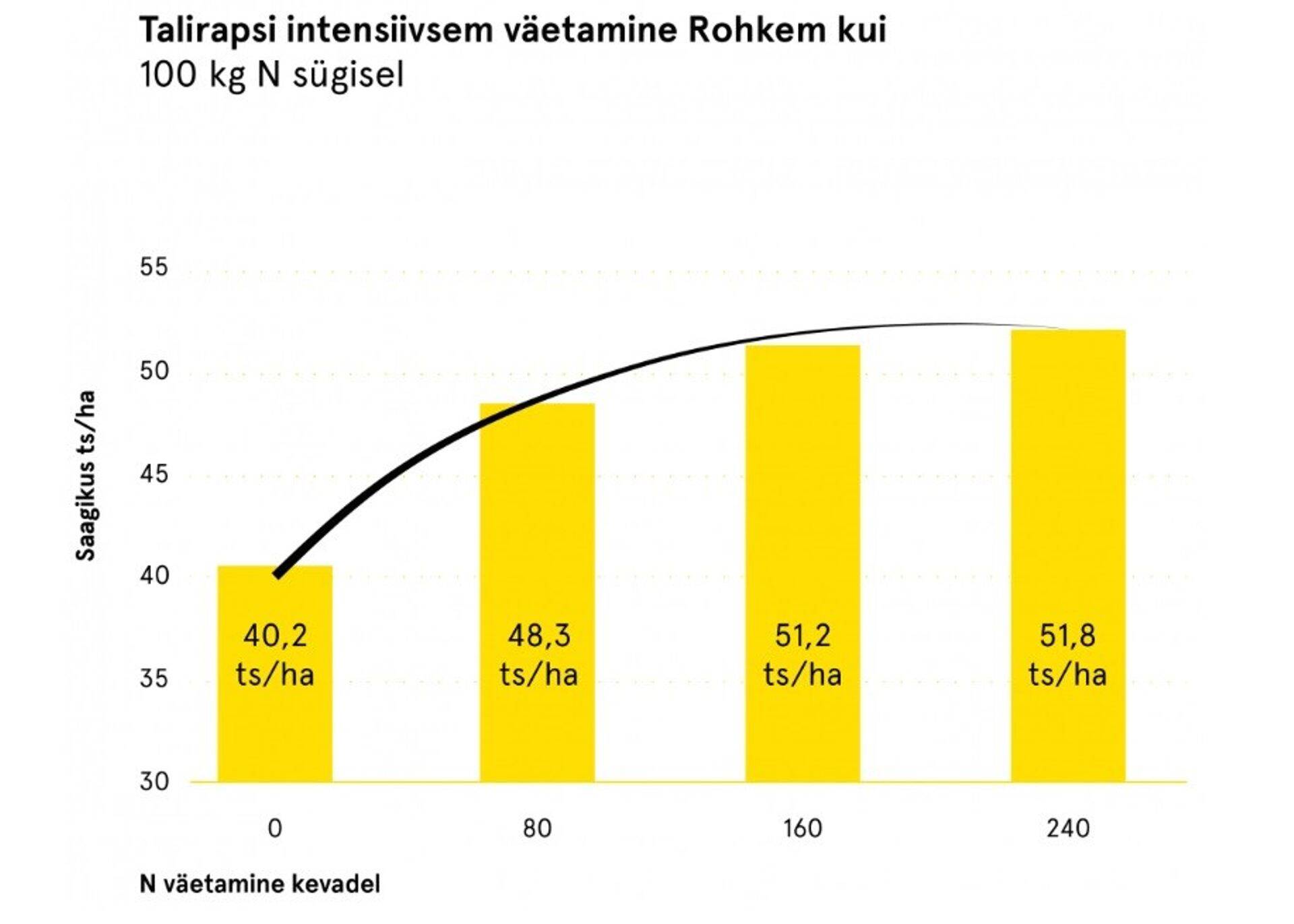 Graafik 1. Taimed reageerivad suuremale N-väetamisele mõõdukalt.